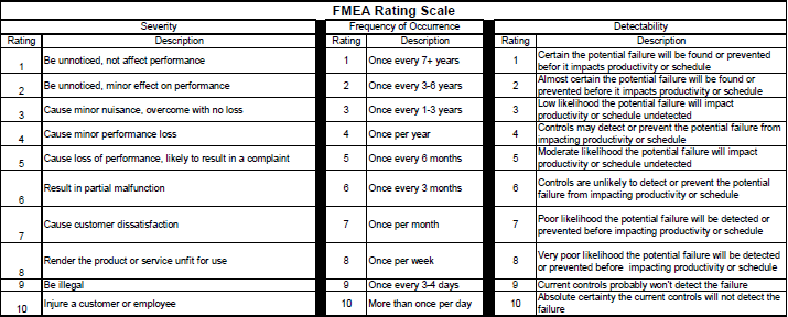 software fmea case study Using failure mode effect analysis (fmea) to improve service quality case study the study was conducted in a slimming and convalescence medical clinic. software fmea case study Using failure mode effect analysis (fmea) to improve service quality case study the study was conducted in a slimming and convalescence medical clinic.