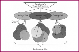 Overlapping drivers in organizational settings