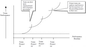Project Team Learning Curves After-TeamRoom